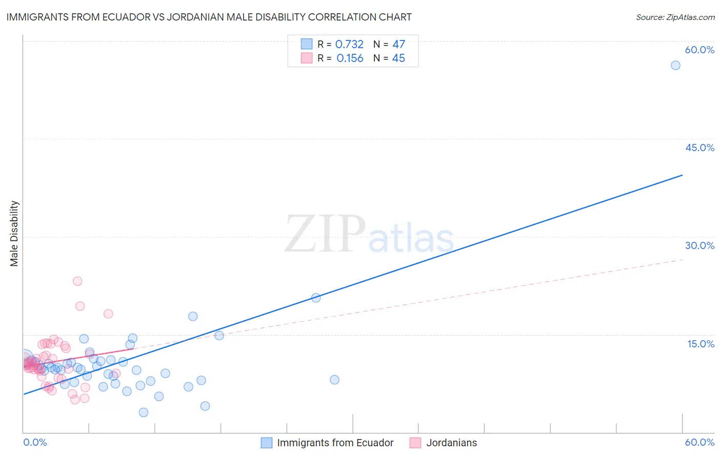 Immigrants from Ecuador vs Jordanian Male Disability