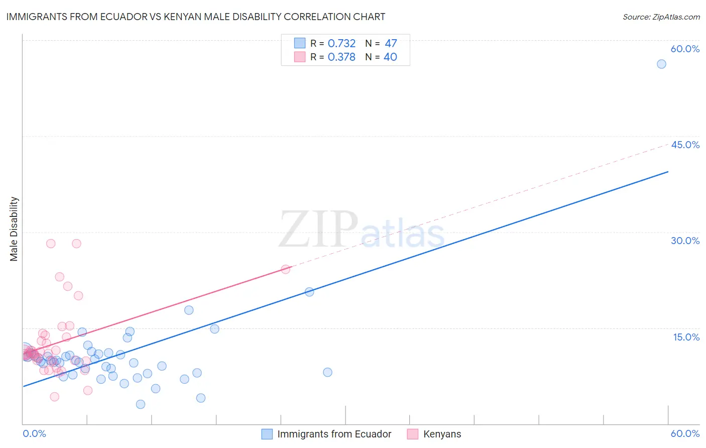Immigrants from Ecuador vs Kenyan Male Disability