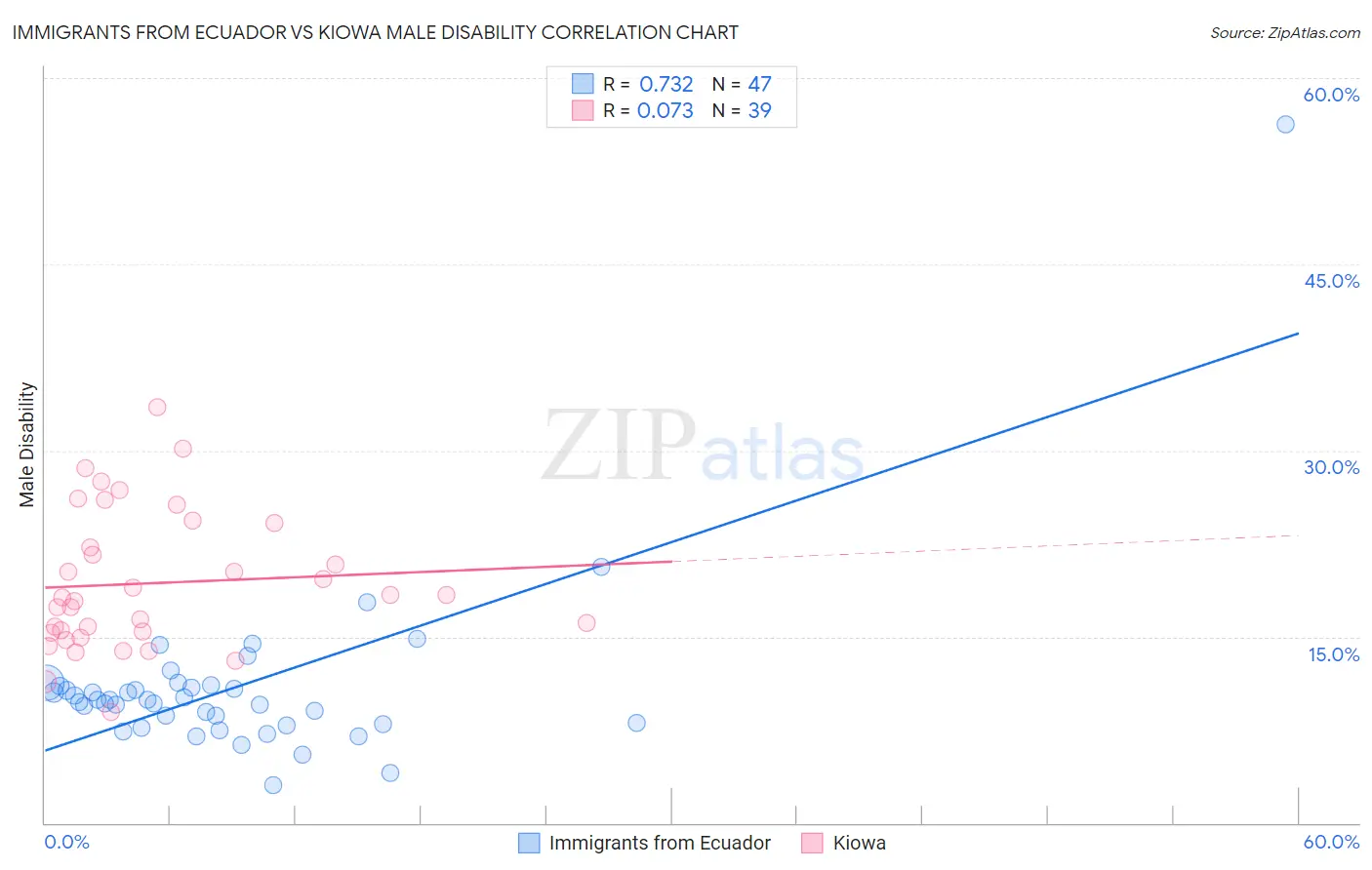 Immigrants from Ecuador vs Kiowa Male Disability