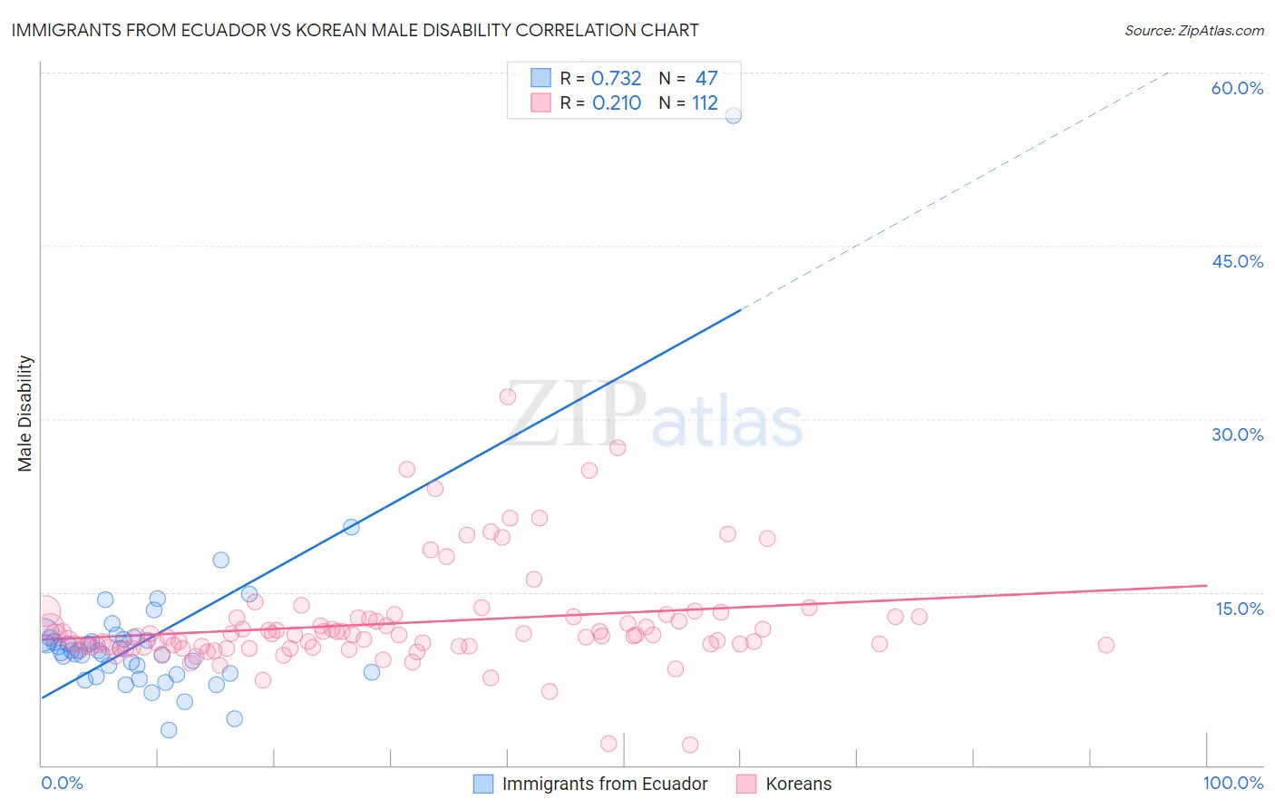 Immigrants from Ecuador vs Korean Male Disability