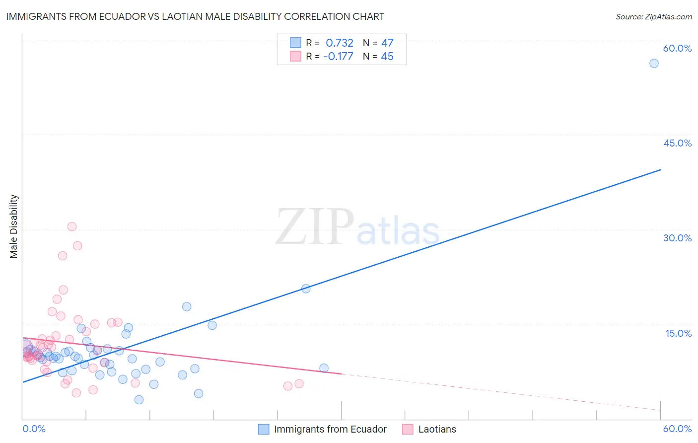Immigrants from Ecuador vs Laotian Male Disability