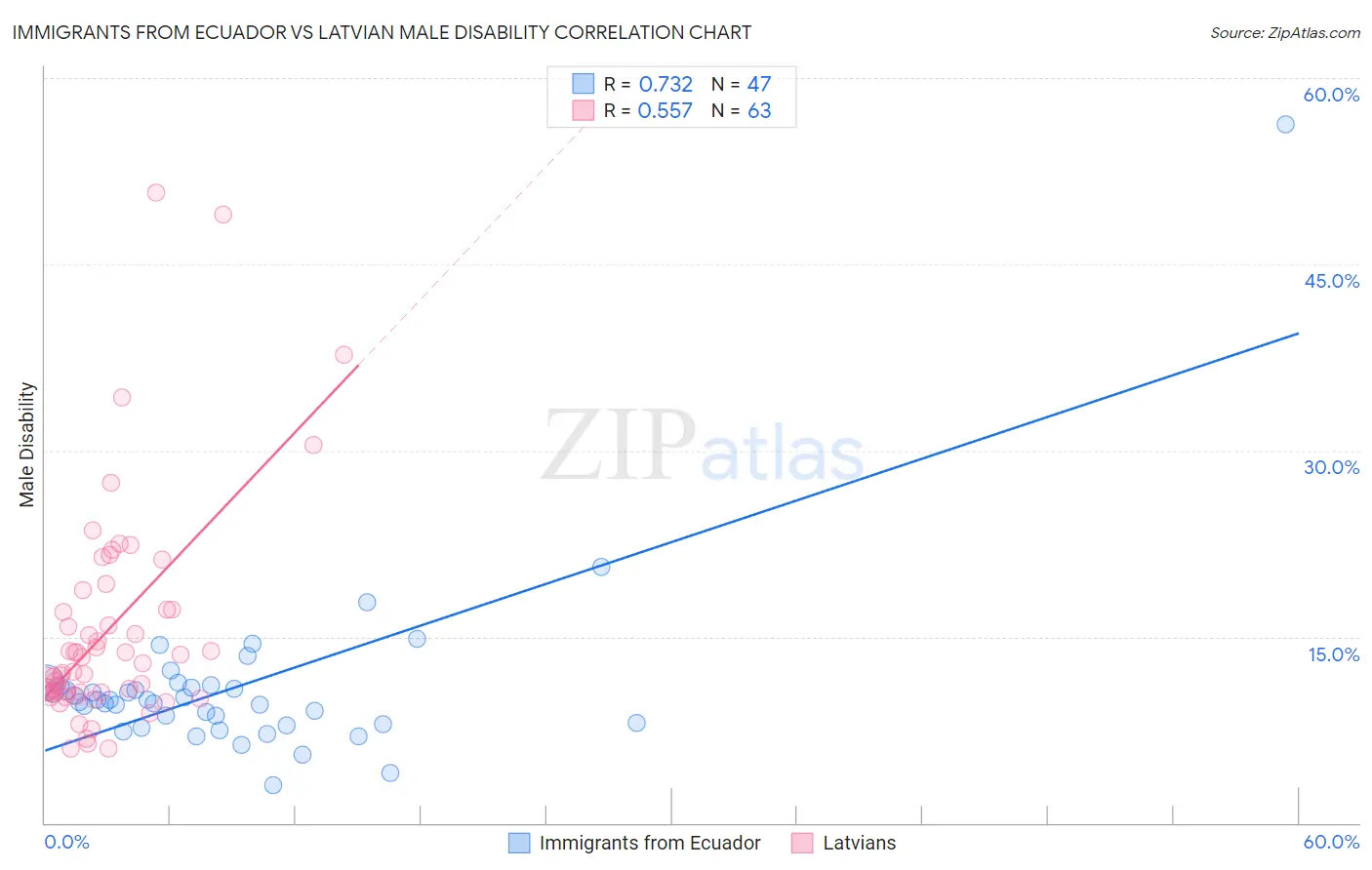 Immigrants from Ecuador vs Latvian Male Disability
