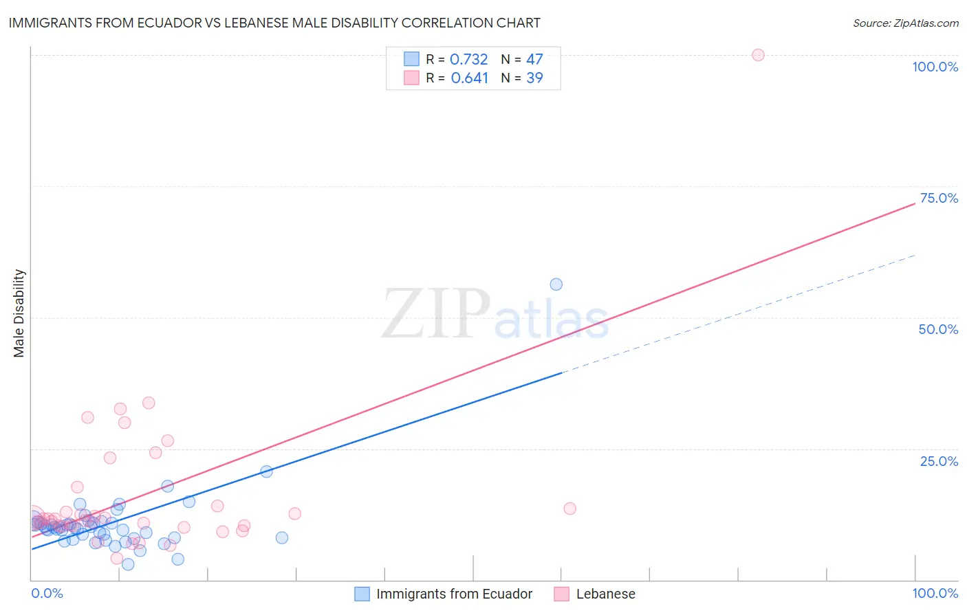 Immigrants from Ecuador vs Lebanese Male Disability