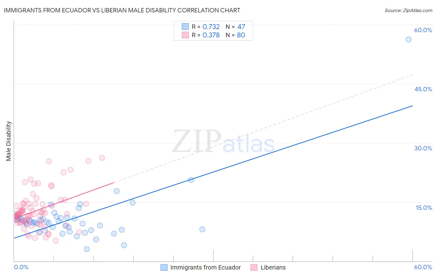 Immigrants from Ecuador vs Liberian Male Disability