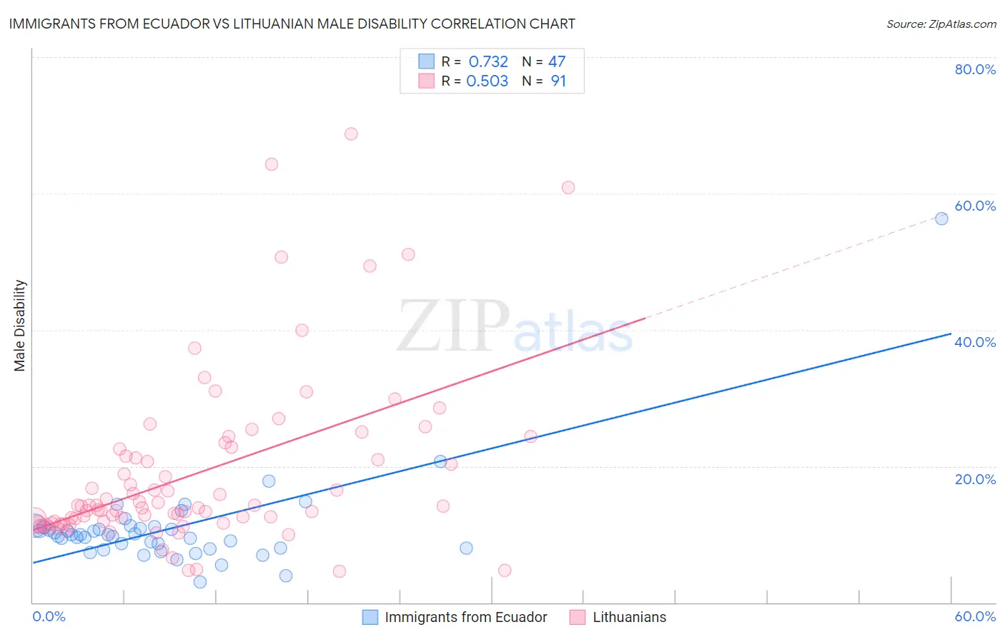 Immigrants from Ecuador vs Lithuanian Male Disability