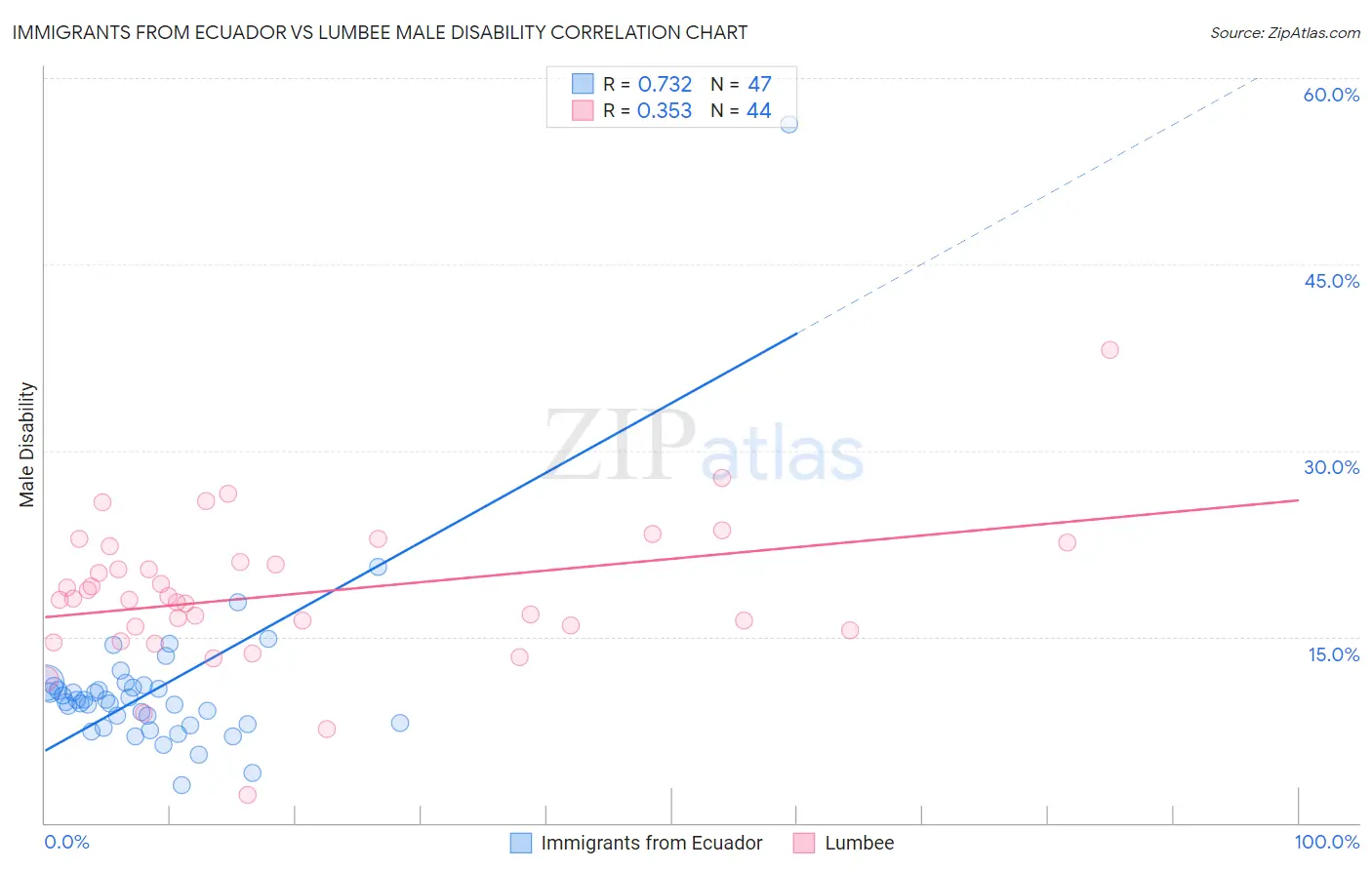 Immigrants from Ecuador vs Lumbee Male Disability