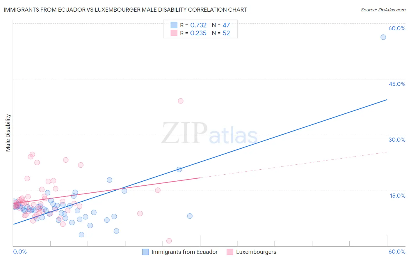 Immigrants from Ecuador vs Luxembourger Male Disability