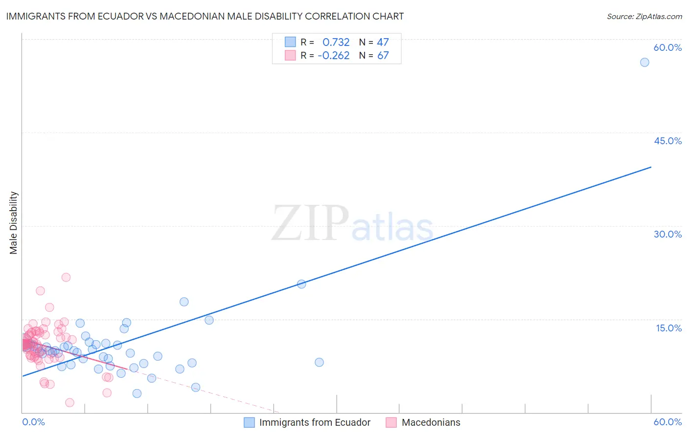 Immigrants from Ecuador vs Macedonian Male Disability