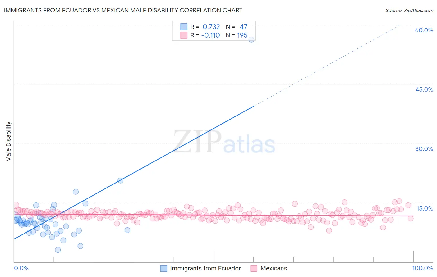 Immigrants from Ecuador vs Mexican Male Disability