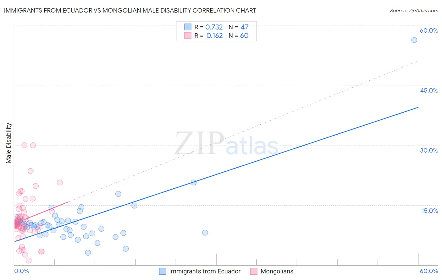 Immigrants from Ecuador vs Mongolian Male Disability