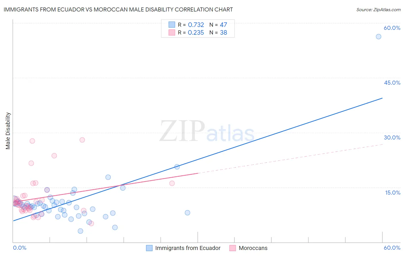 Immigrants from Ecuador vs Moroccan Male Disability