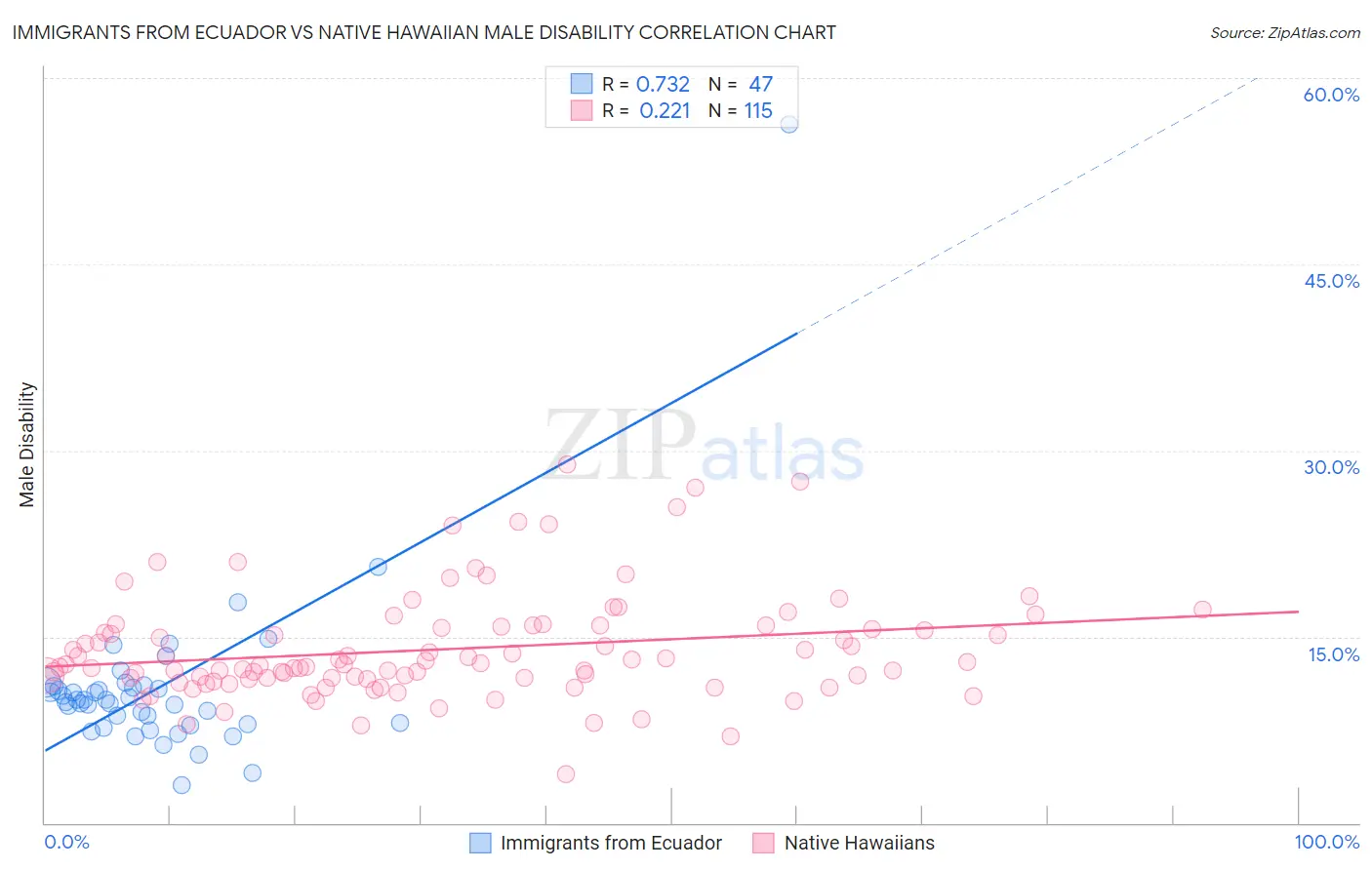 Immigrants from Ecuador vs Native Hawaiian Male Disability