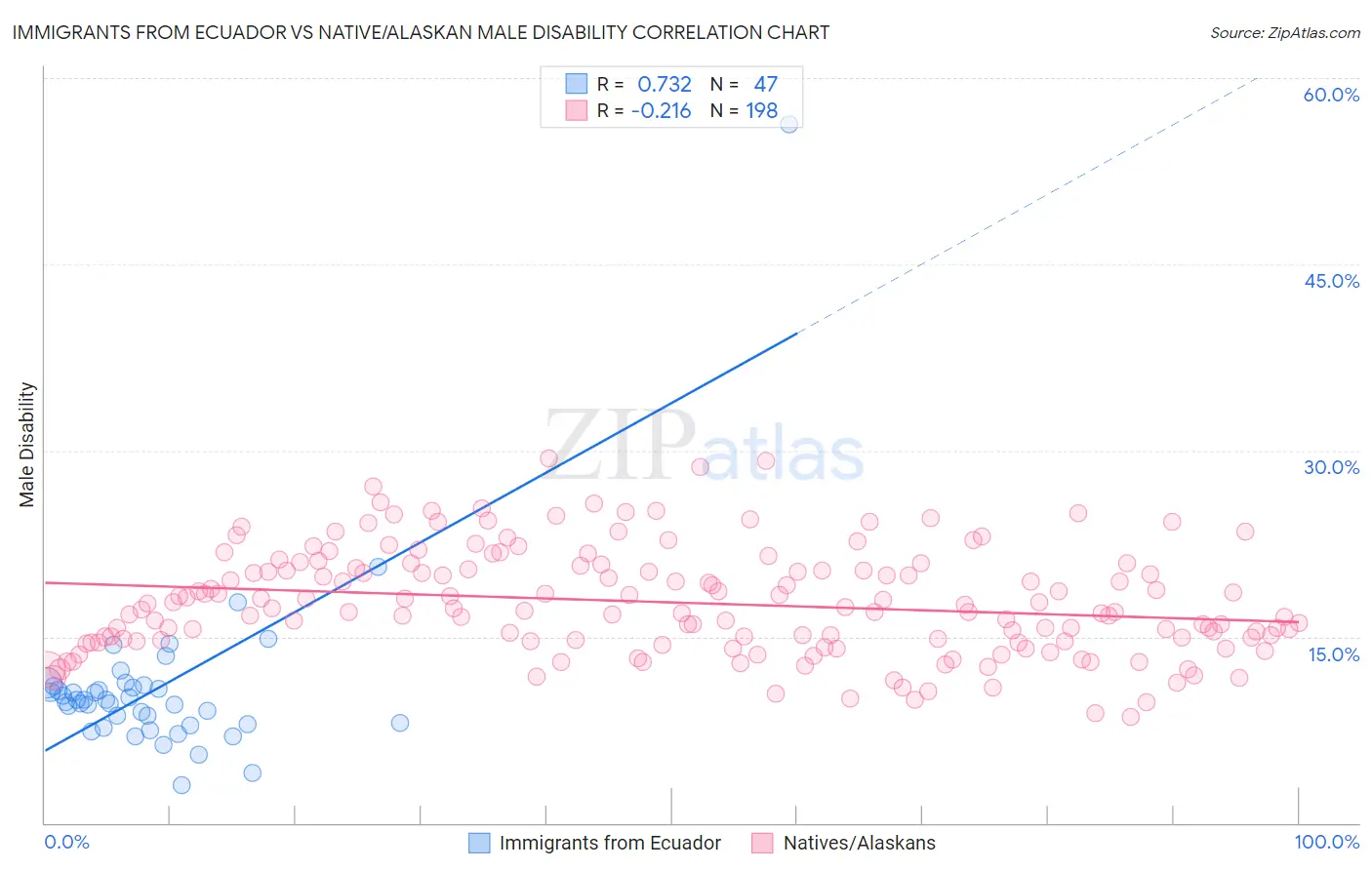 Immigrants from Ecuador vs Native/Alaskan Male Disability