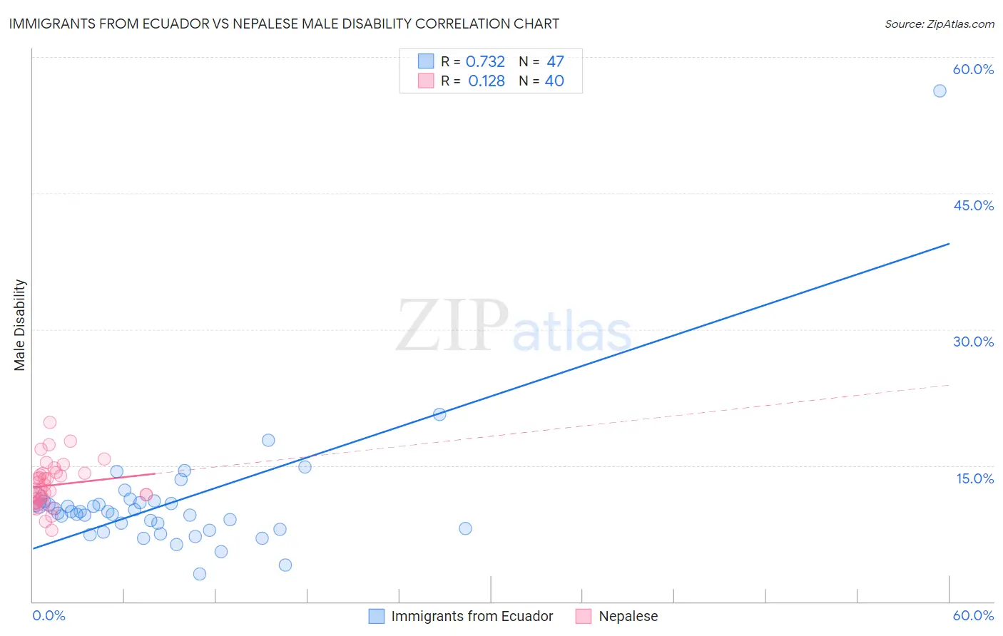 Immigrants from Ecuador vs Nepalese Male Disability