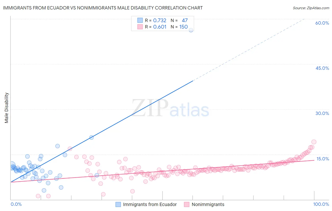 Immigrants from Ecuador vs Nonimmigrants Male Disability