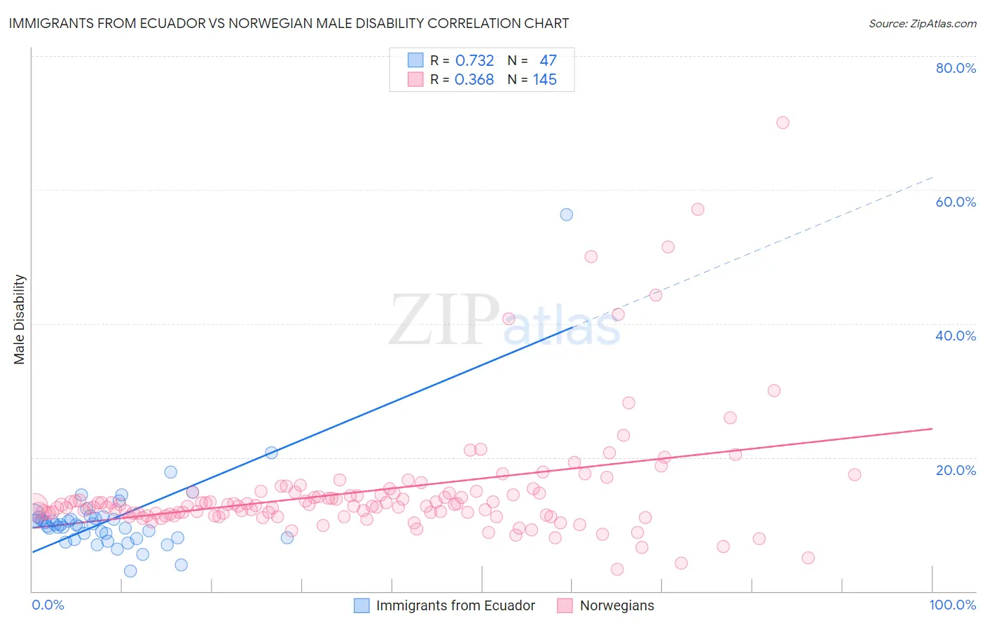Immigrants from Ecuador vs Norwegian Male Disability