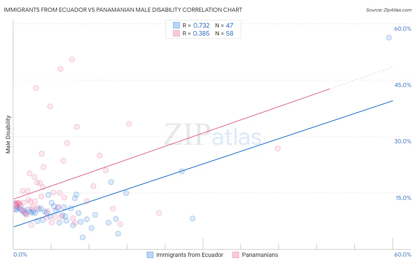 Immigrants from Ecuador vs Panamanian Male Disability