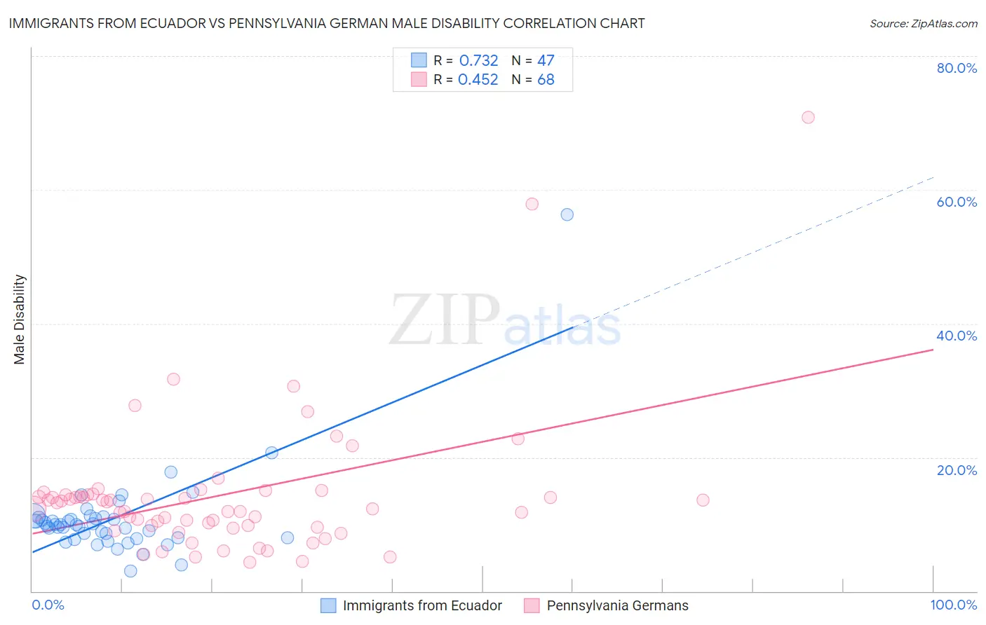 Immigrants from Ecuador vs Pennsylvania German Male Disability