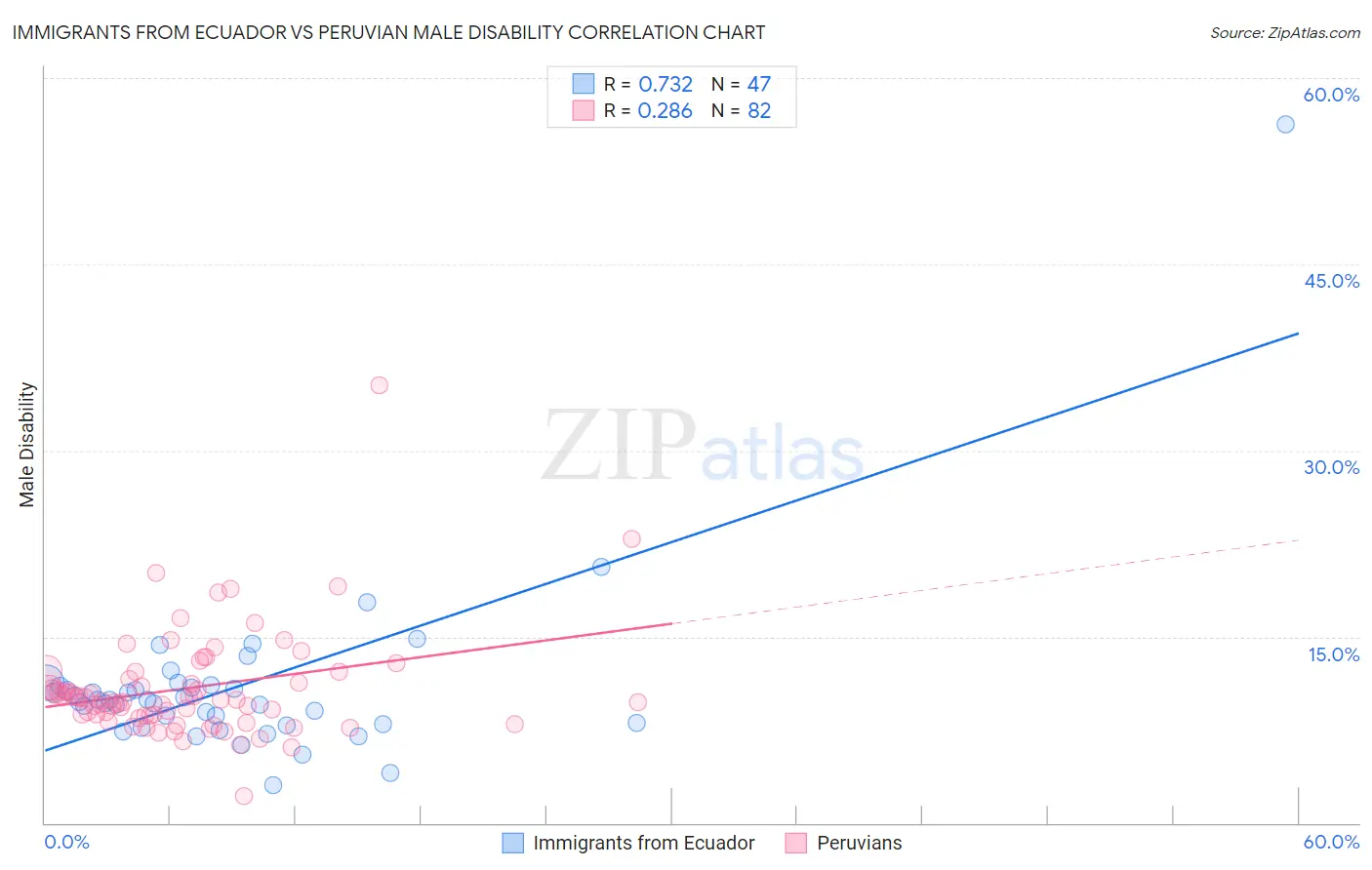 Immigrants from Ecuador vs Peruvian Male Disability