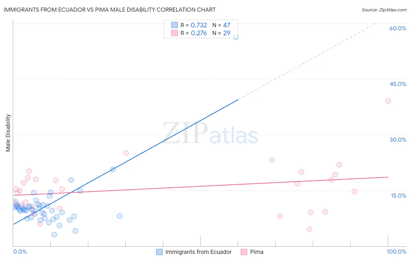 Immigrants from Ecuador vs Pima Male Disability