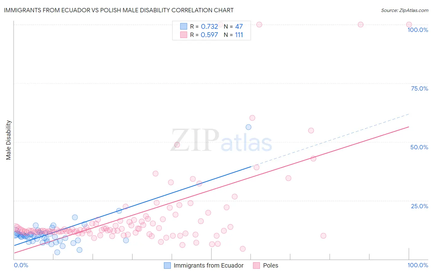 Immigrants from Ecuador vs Polish Male Disability