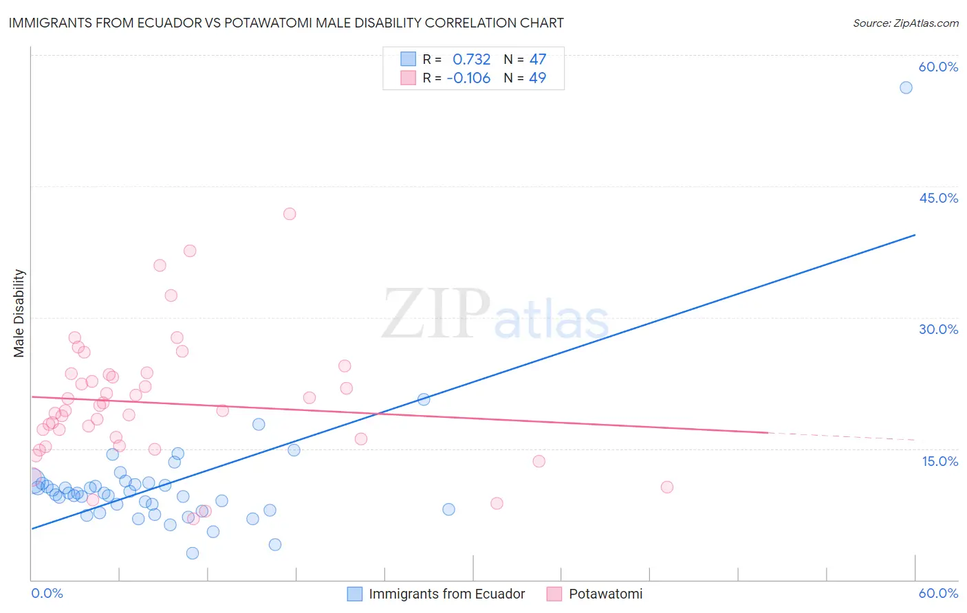 Immigrants from Ecuador vs Potawatomi Male Disability