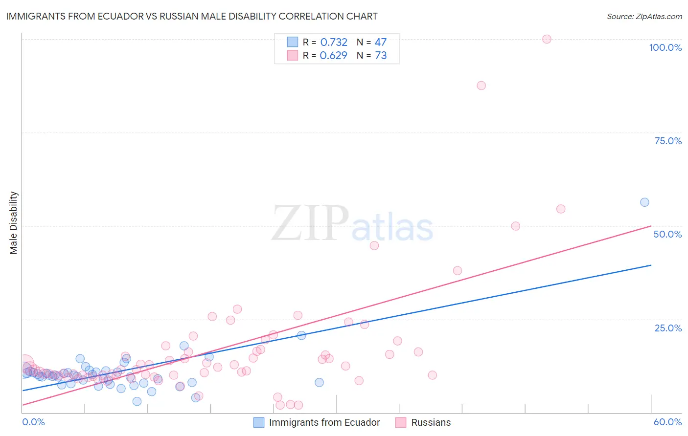 Immigrants from Ecuador vs Russian Male Disability