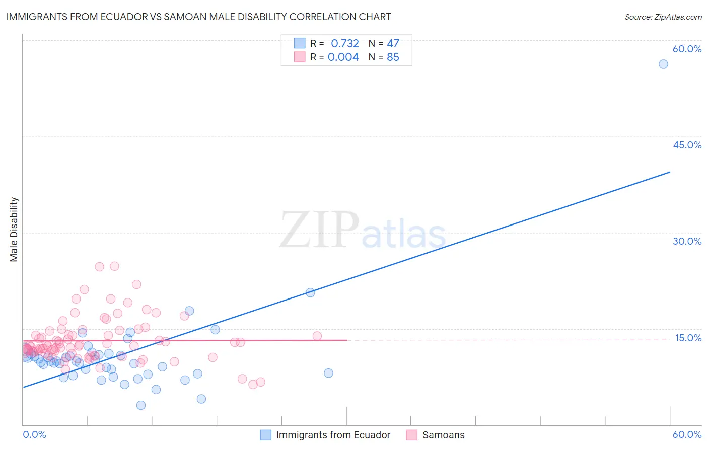 Immigrants from Ecuador vs Samoan Male Disability