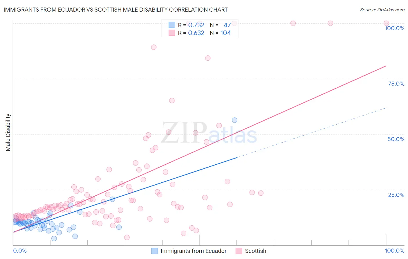 Immigrants from Ecuador vs Scottish Male Disability