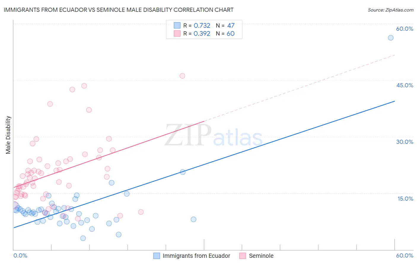 Immigrants from Ecuador vs Seminole Male Disability