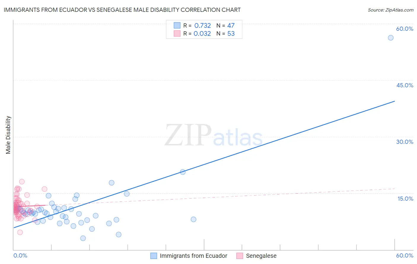 Immigrants from Ecuador vs Senegalese Male Disability
