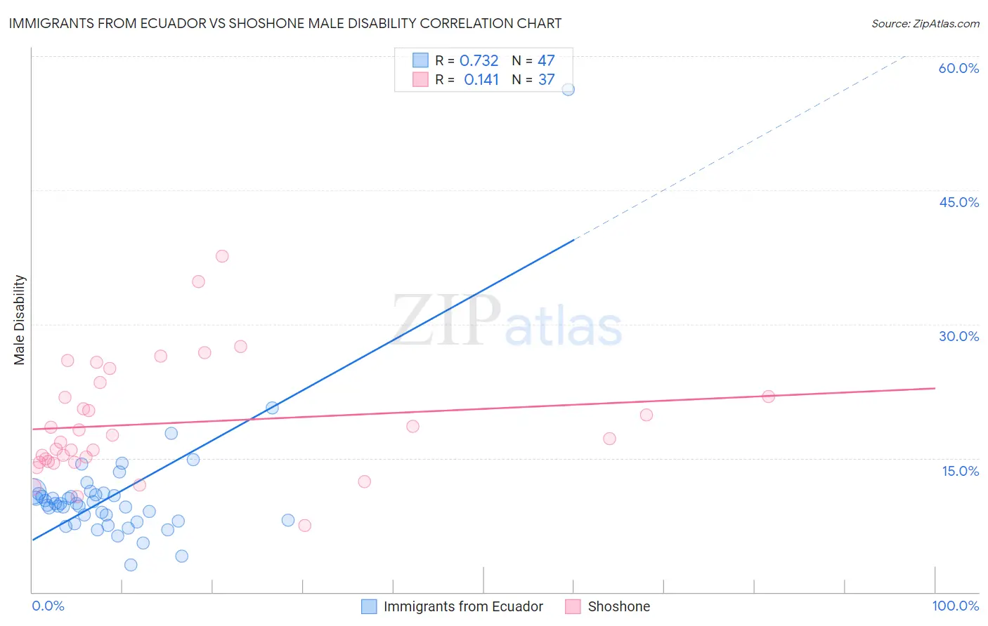 Immigrants from Ecuador vs Shoshone Male Disability