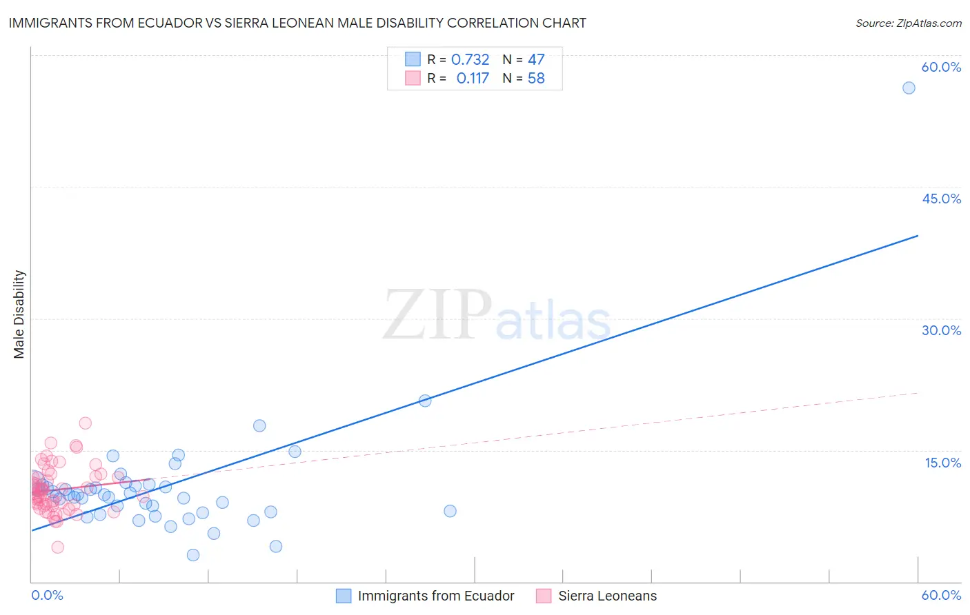 Immigrants from Ecuador vs Sierra Leonean Male Disability