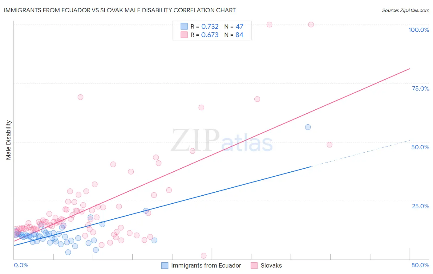 Immigrants from Ecuador vs Slovak Male Disability