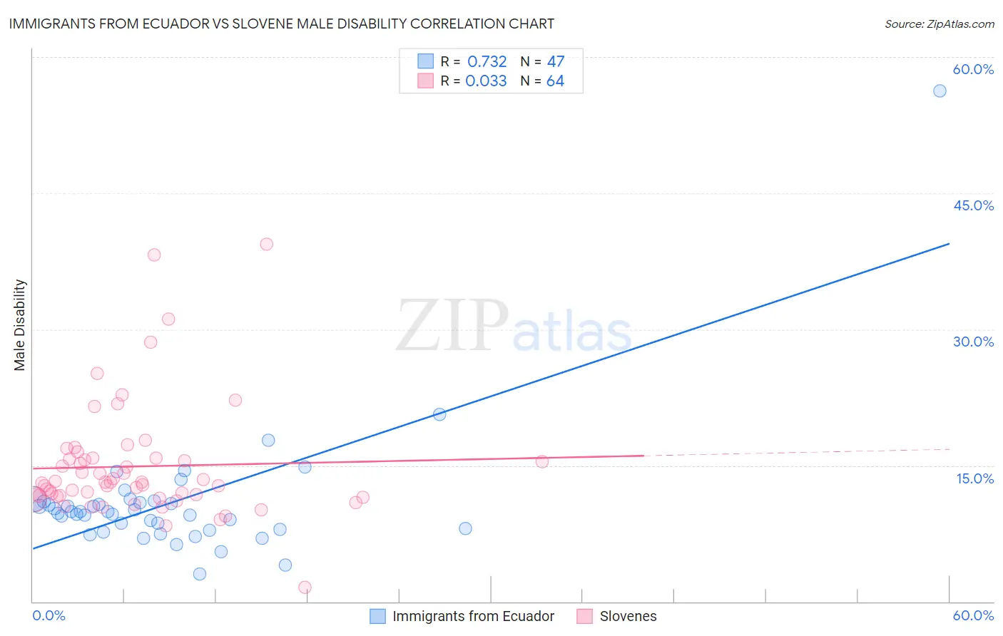 Immigrants from Ecuador vs Slovene Male Disability