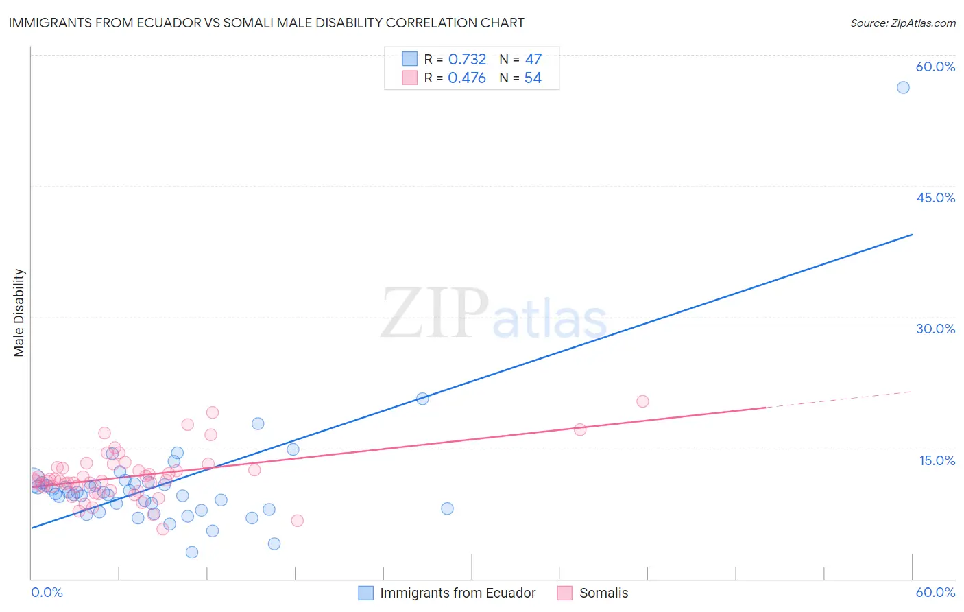 Immigrants from Ecuador vs Somali Male Disability