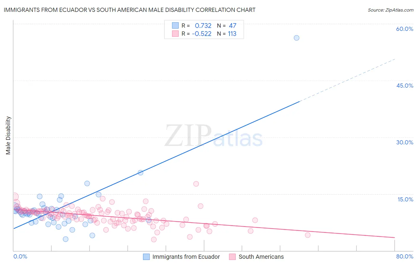 Immigrants from Ecuador vs South American Male Disability