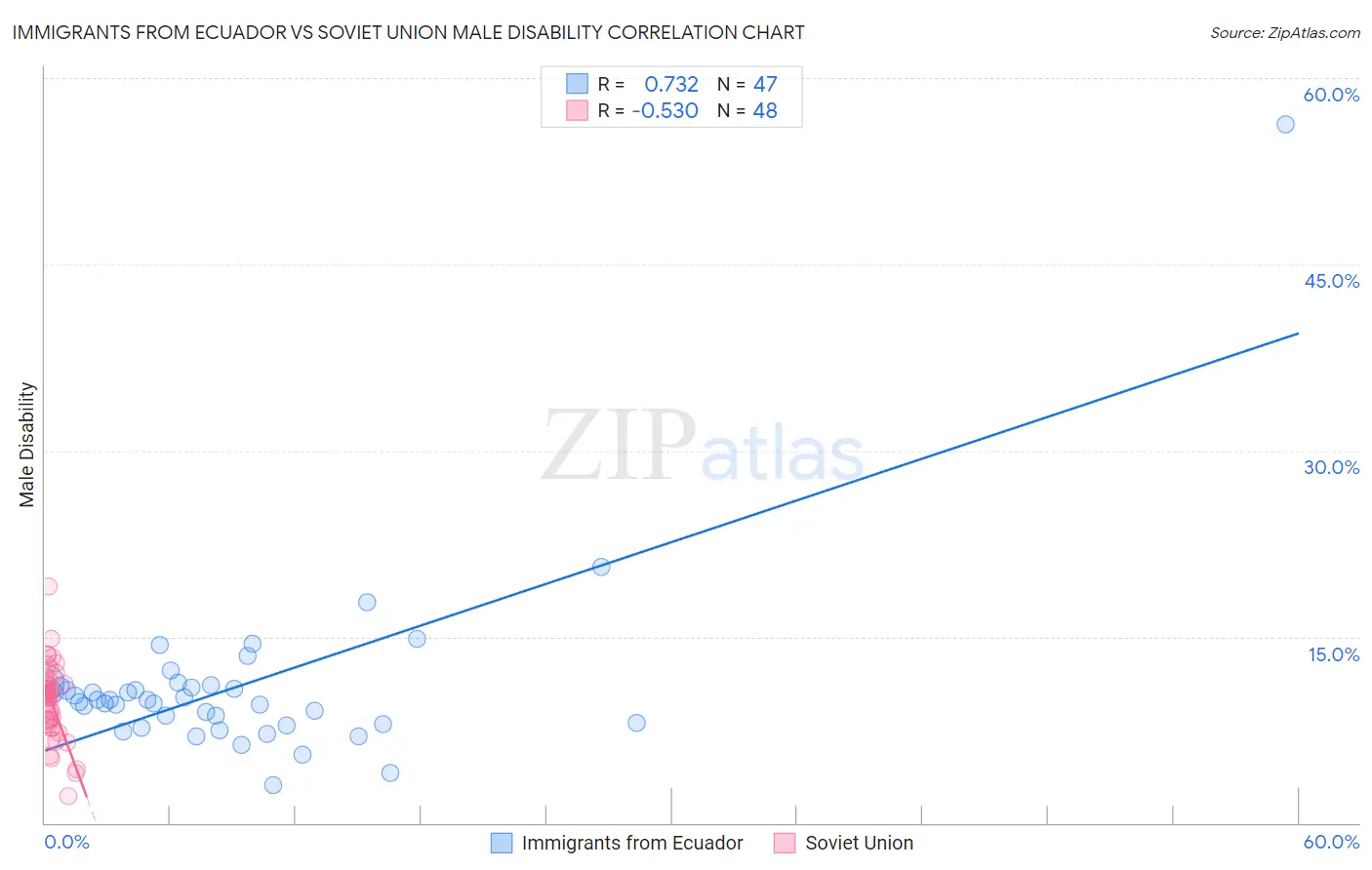 Immigrants from Ecuador vs Soviet Union Male Disability