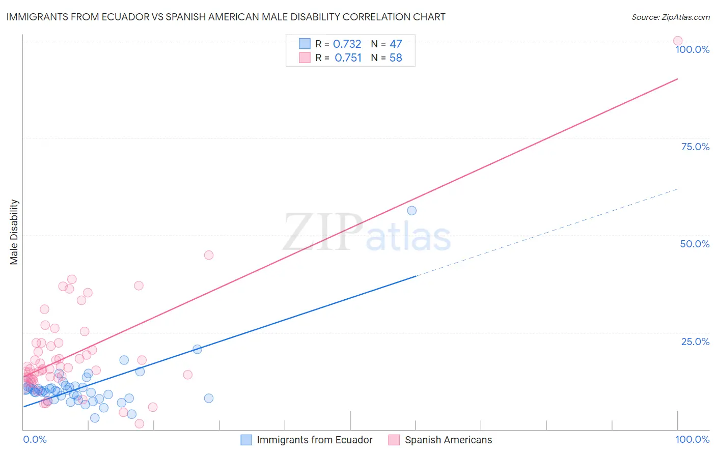 Immigrants from Ecuador vs Spanish American Male Disability