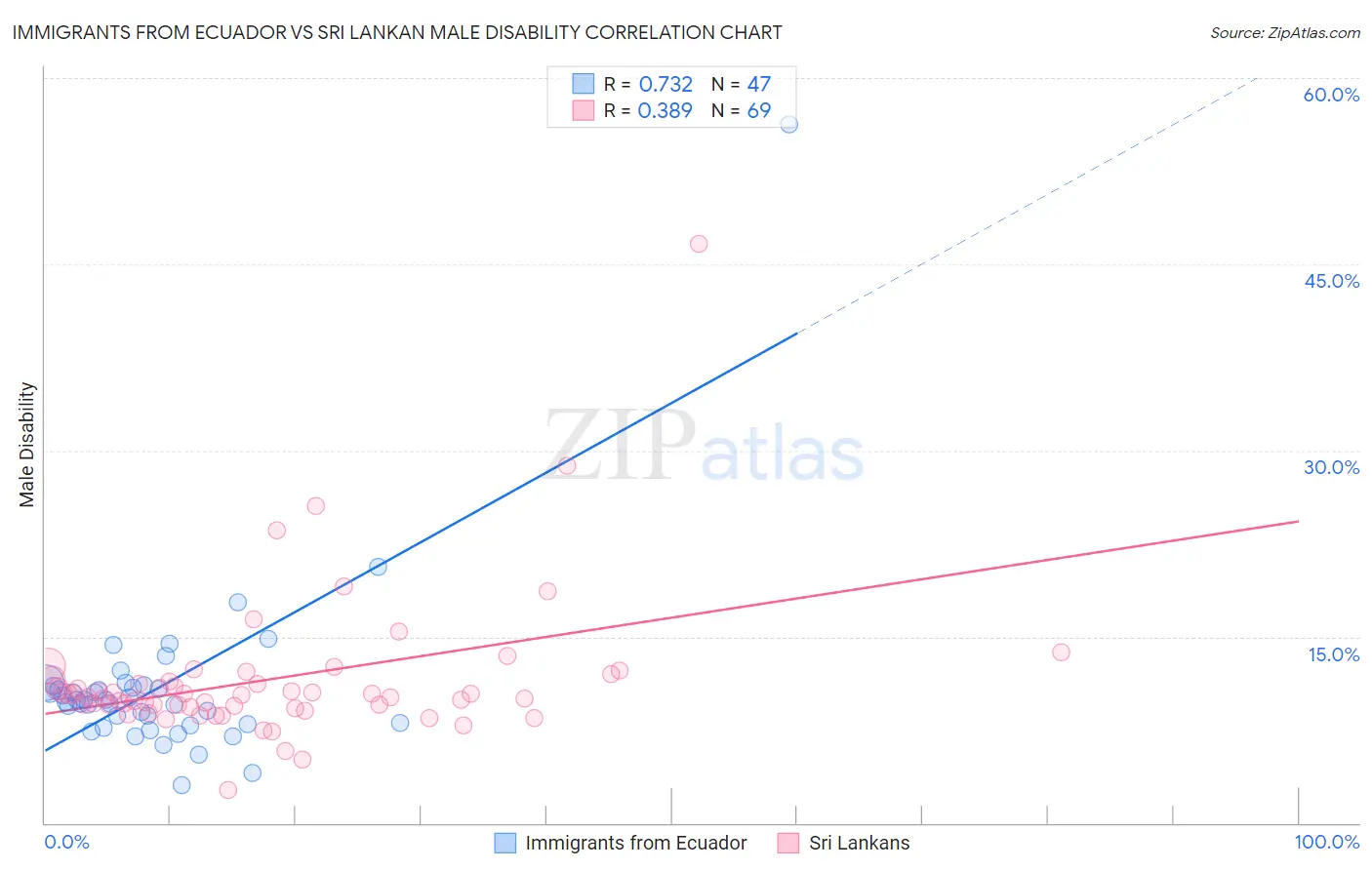 Immigrants from Ecuador vs Sri Lankan Male Disability