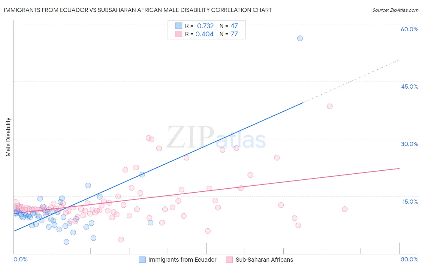 Immigrants from Ecuador vs Subsaharan African Male Disability