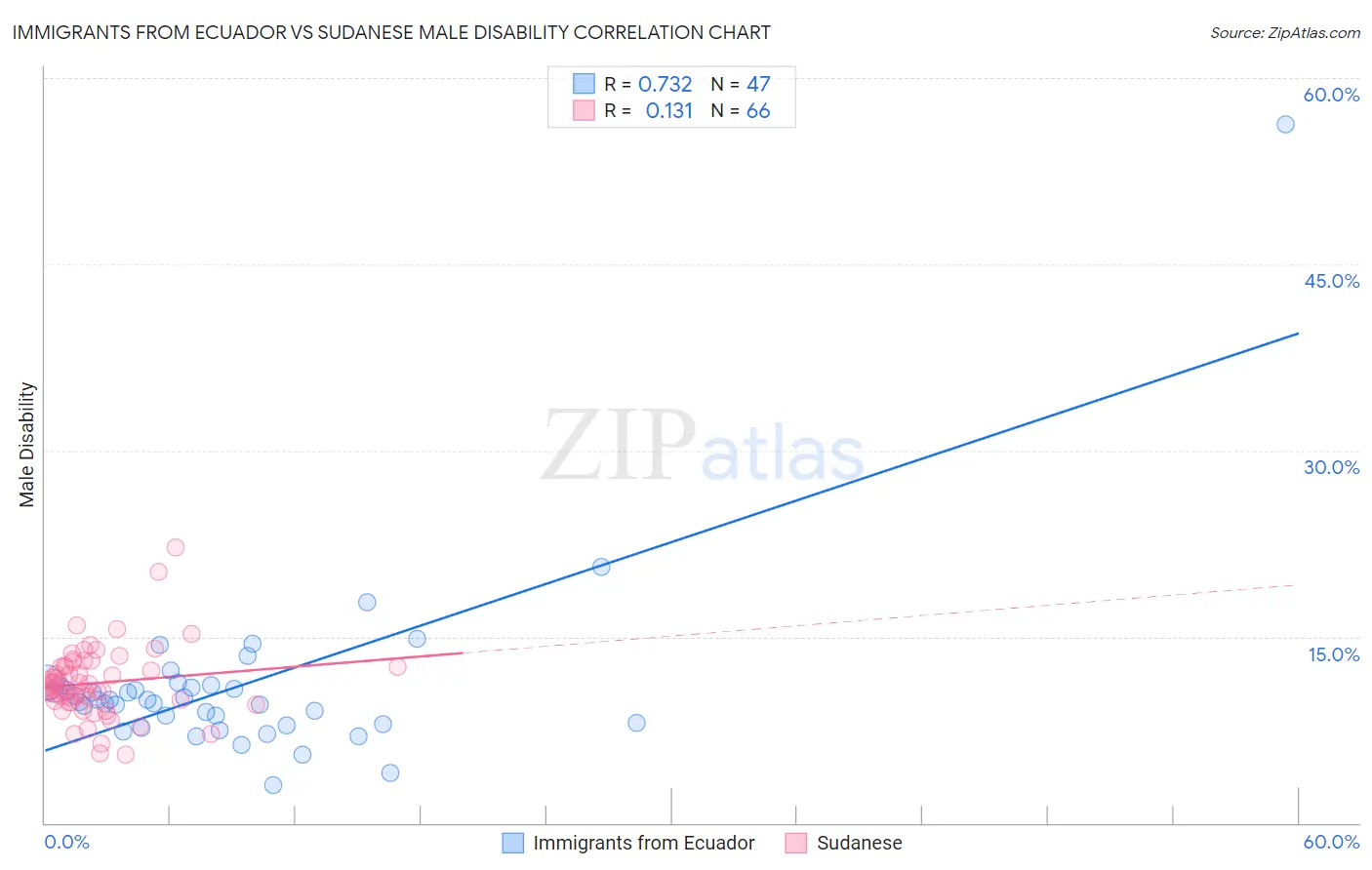 Immigrants from Ecuador vs Sudanese Male Disability