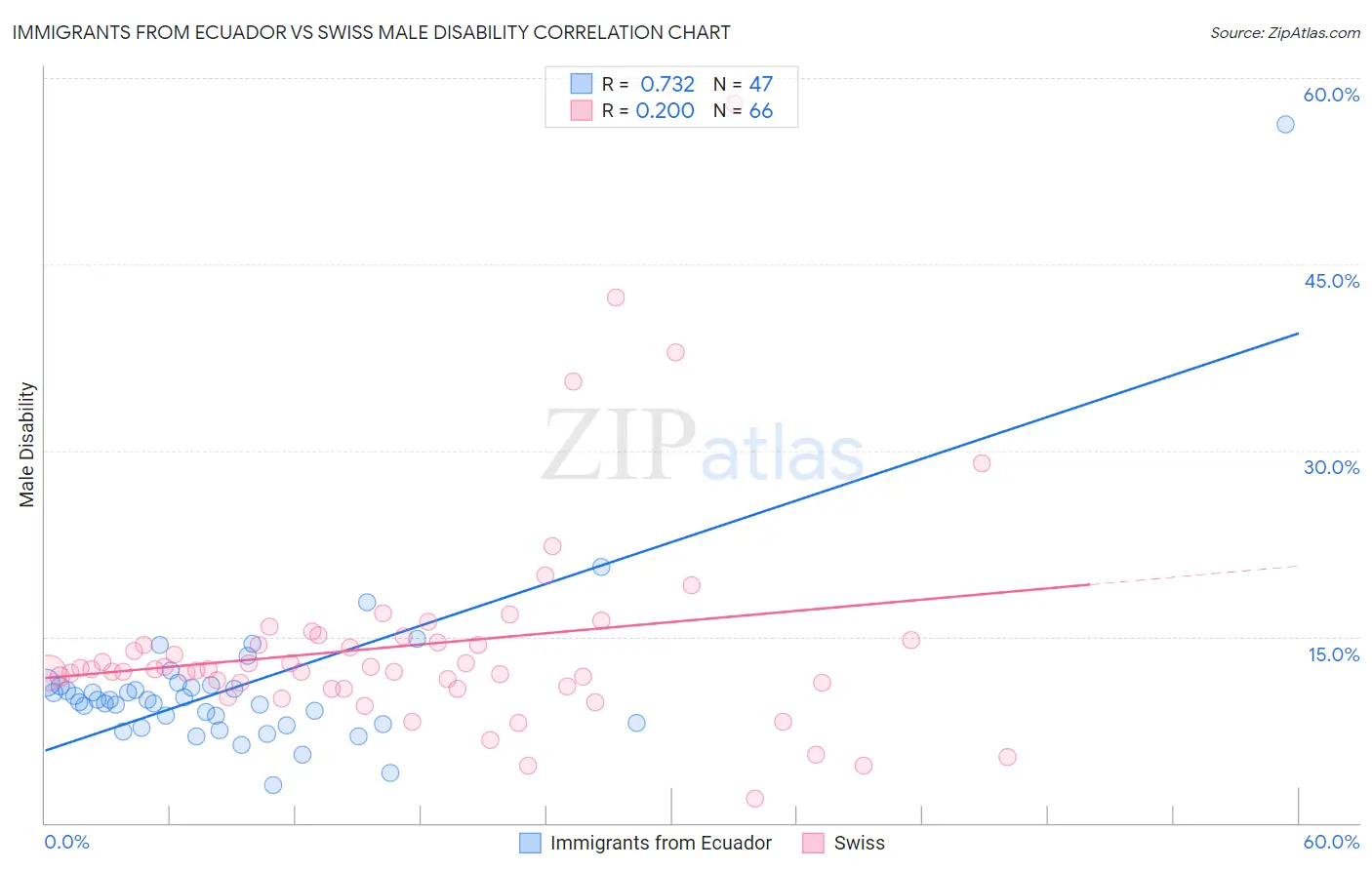 Immigrants from Ecuador vs Swiss Male Disability