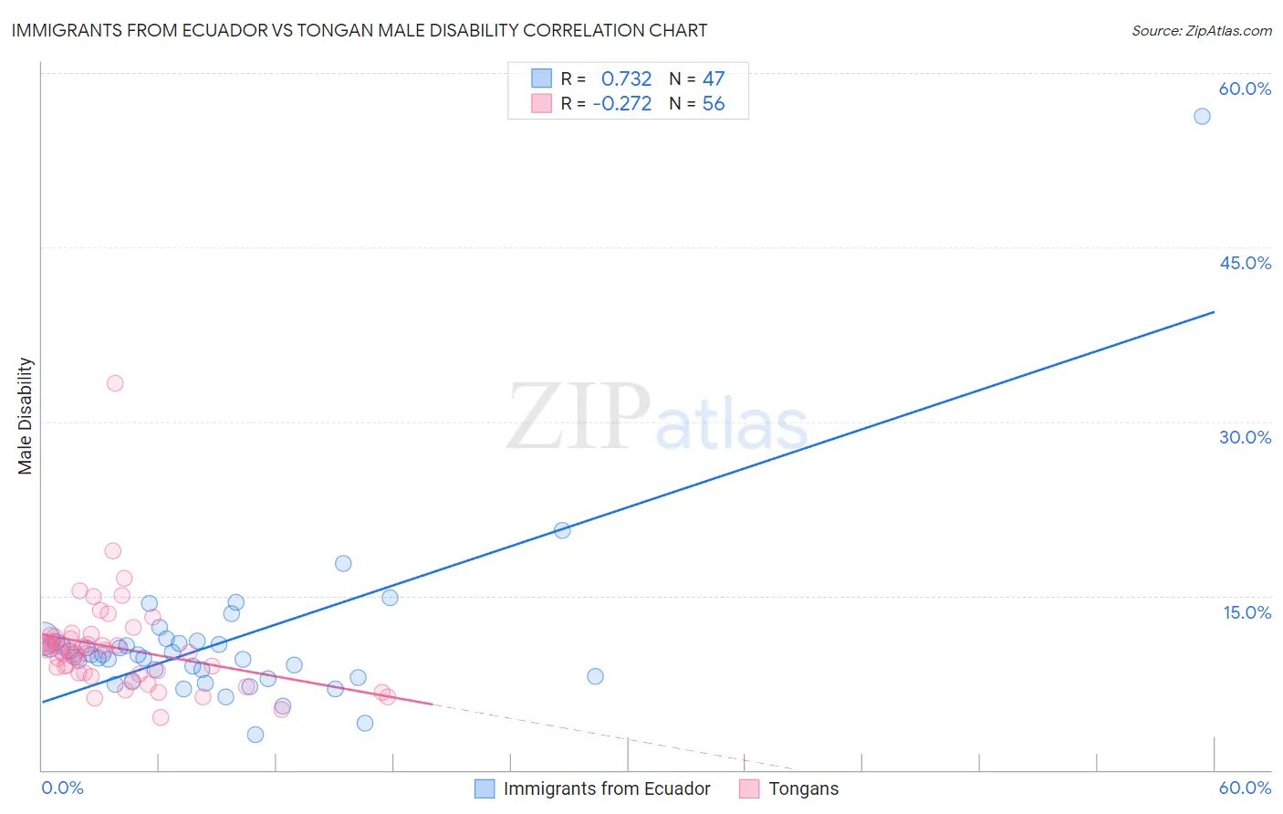 Immigrants from Ecuador vs Tongan Male Disability