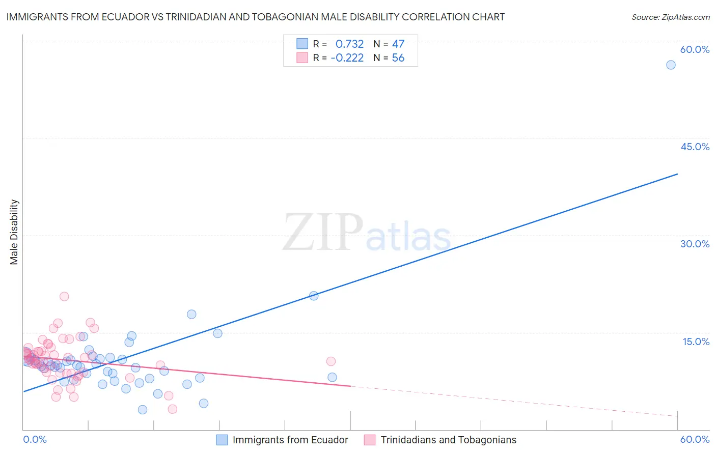 Immigrants from Ecuador vs Trinidadian and Tobagonian Male Disability