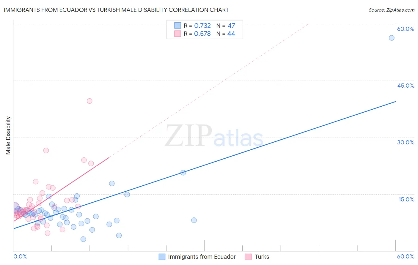 Immigrants from Ecuador vs Turkish Male Disability