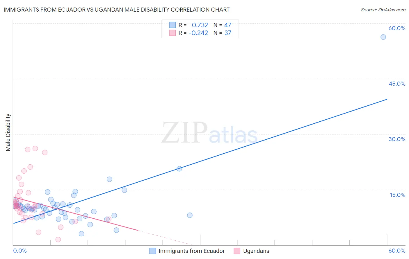 Immigrants from Ecuador vs Ugandan Male Disability