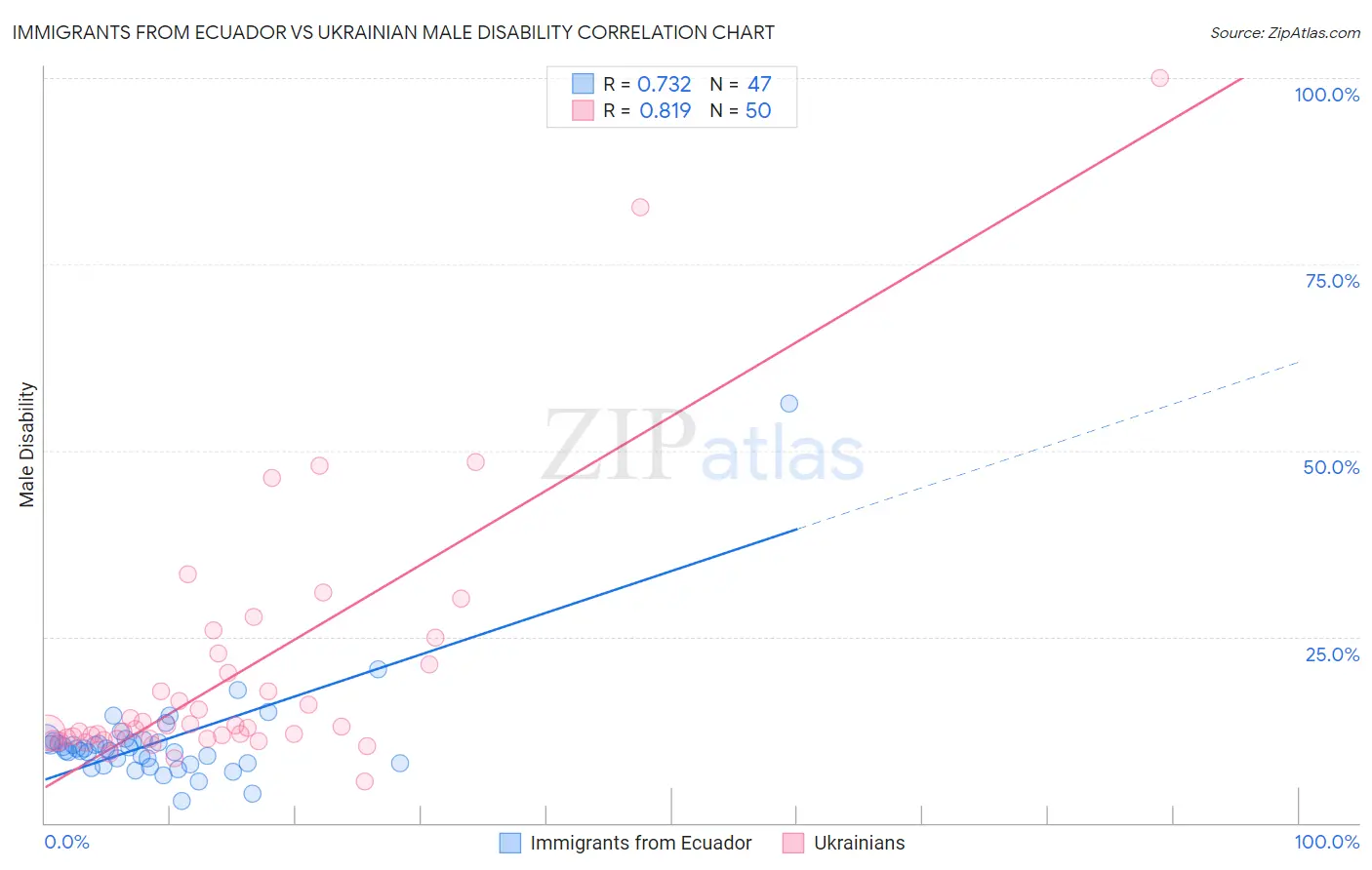 Immigrants from Ecuador vs Ukrainian Male Disability