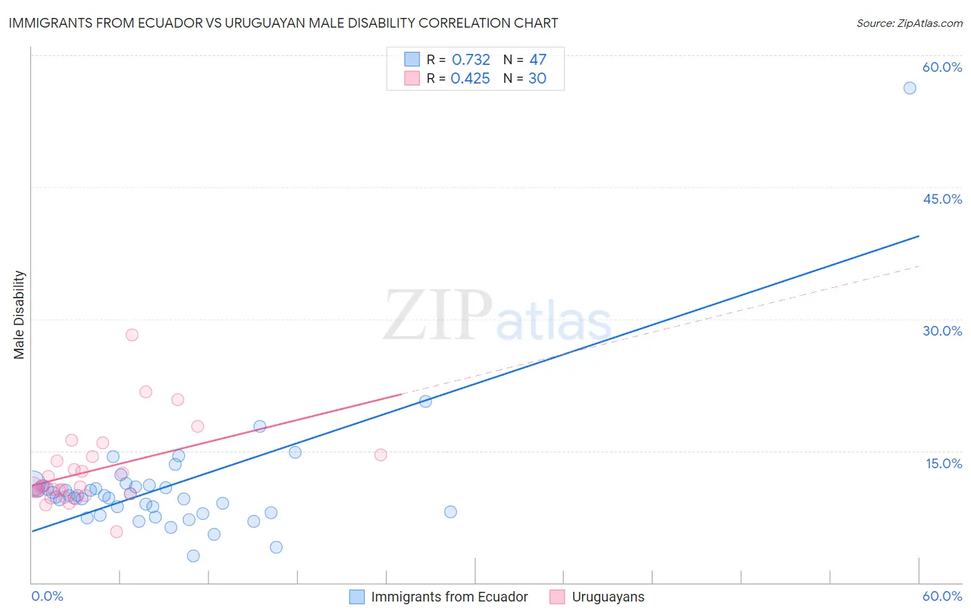 Immigrants from Ecuador vs Uruguayan Male Disability