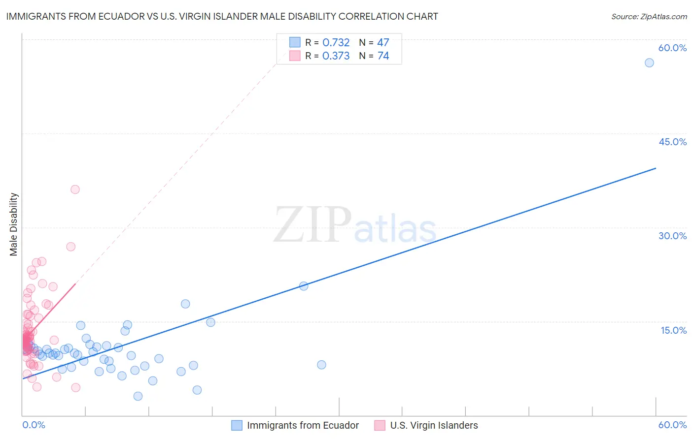 Immigrants from Ecuador vs U.S. Virgin Islander Male Disability
